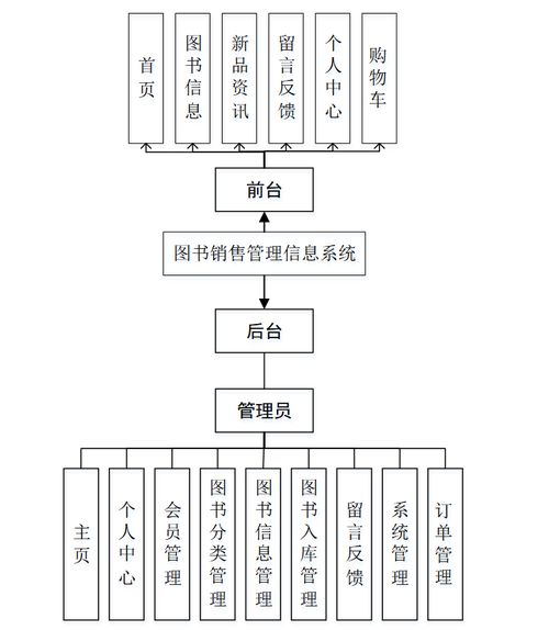 Java SSM架構下的圖書銷售管理信息系統(tǒng)設計與實現(xiàn)