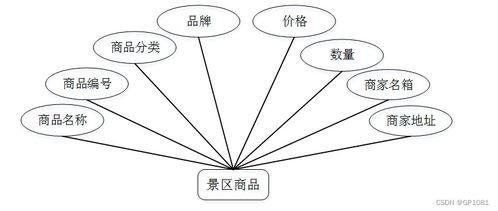 基于SSM框架的景區(qū)旅游服務管理系統(tǒng)設計與實現(xiàn)方案