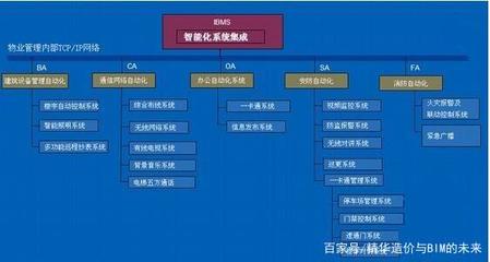 智能化弱電工程造價簡析